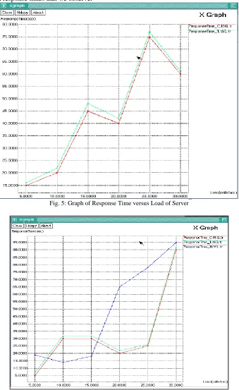 Fig. 5: Graph of Response Time versus Load of Server 