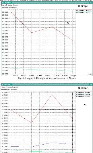 Figure 7 and 8 represents graphs of throughput of existing algorithms (TJSQ and CJSQ) and proposed algorithm TLWL is described