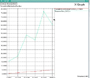 Fig. 9: Graph of Cumulative Distribution Function versus Occupancy 