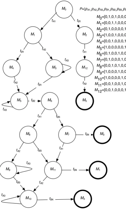 Fig. 10.Reachability graph of Petri net model N4 .