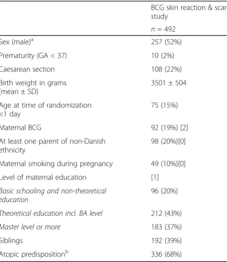 Table 1 Baseline characteristics for children randomized to BCGin the study on the association between BCG vaccination skinreaction and the development of a scar