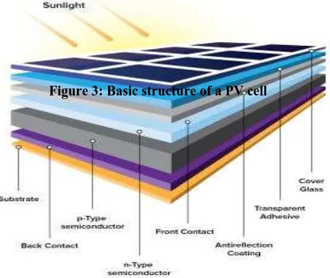 Figure 3: Basic structure of a PV cell  
