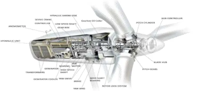 Figure 5: The horizontal axis wind turbine 