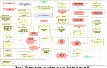 Figure 2. The route map of the business - process "Request for service 1C"  