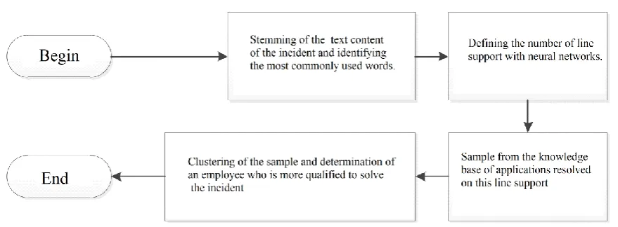 Figure 3. The general scheme of the search direction of the incident escalation 