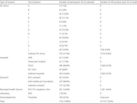Table 1 Number of participants and HIV positive test per test location, HIV Testing Week 2015, Amsterdam, the Netherlands