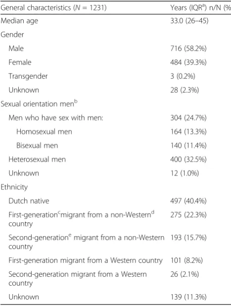 Table 2 General characteristics of the participants of the HIVTesting Week 2015, Amsterdam, The Netherlands