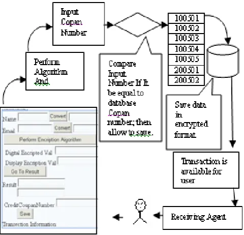 Figure 4: Input The Data Into Encryption Module  