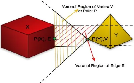 Figure 1 Closest pair of features and closest pair ofpoints (P(X), P(Y)) for Vertex-Edge feature pair