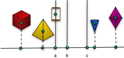 Figure 9 Splitting at (a) the object median, (c) theobject mean, (c) the spatial median