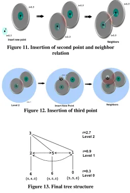 Figure 11. Insertion of second point and neighborrelation