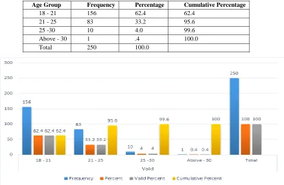 Table 1: Age Group of respondents 