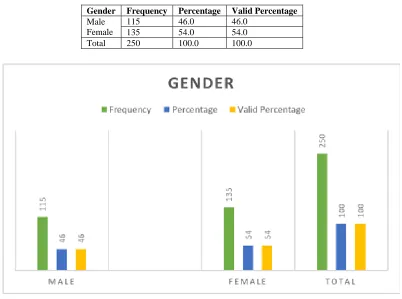 Table 2: Gender of users 