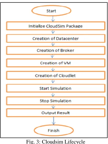 Figure 3 shows lifecycle of cloudsim and  now we show that how it is implemented. To evaluate the performance of Cloud, results were simulated in Window XP basic (32-bit), pentium Processor, 370 M 