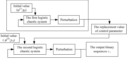 Figure 1. The key stream generator system.