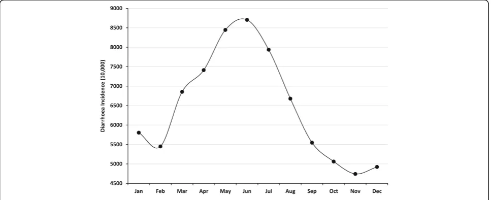 Fig. 1 Monthly average diarrhoea incidence rates per 10,000 population