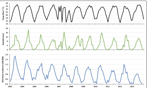 Fig. 2 Monthly averages of rainfall (blue) and maximum temperature (black)