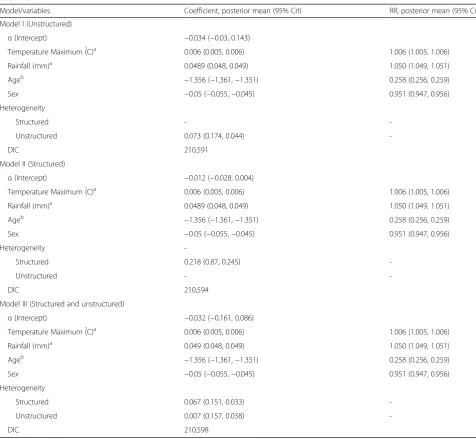 Table 2 Regression coefficients, RRs and 95% CrI from Bayesian spatial and non-spatial models of diarrhoea incidence, Bhutan,2003–13