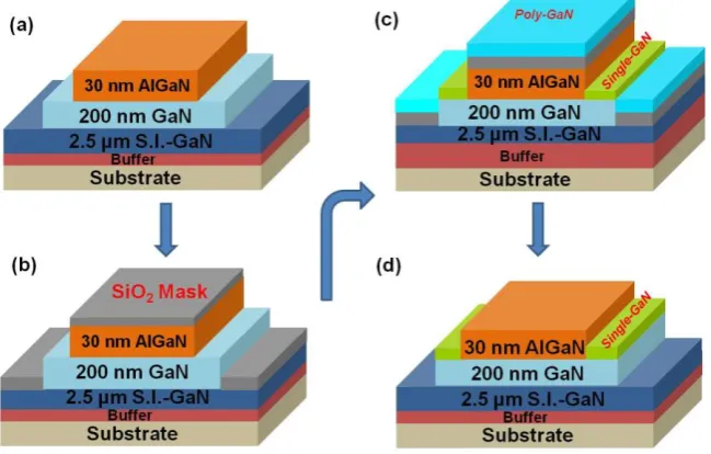 Fig. 1. Schematic illustration of the procedure for selectively regrowing the n+-GaN layers in the source  and drain regions by PAMBE