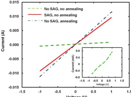 Fig. 5. I–V curves of the TLM pattern with 5 µm gap spacing. The inset magnifies the nonlinear I-V curve of HEMT-A