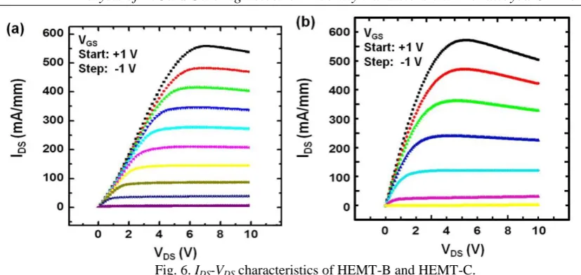Fig. 6. IDS-VDS characteristics of HEMT-B and HEMT-C. 
