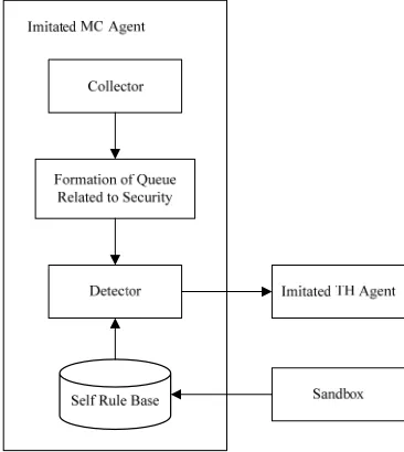Figure 1. The structure of computer system security model 