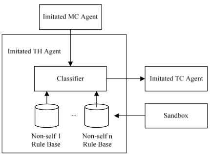 Figure 3. The Structure of Imitated TH Agent 