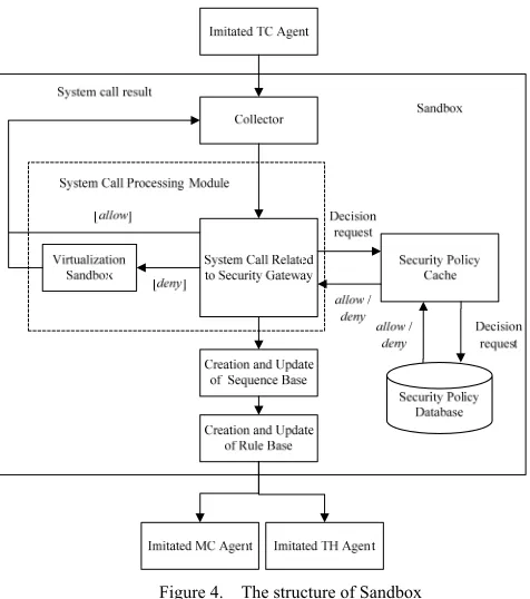 Figure 4.  The structure of Sandbox 