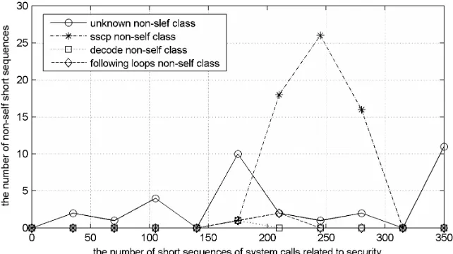 Figure 5. The distribution of non-self of sscp non-self class test program 