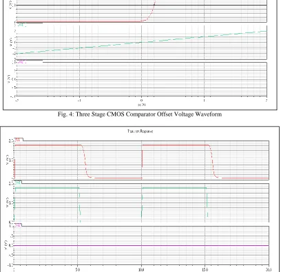 Fig. 3: Output Waveform of Comparator and Decision Circuit 