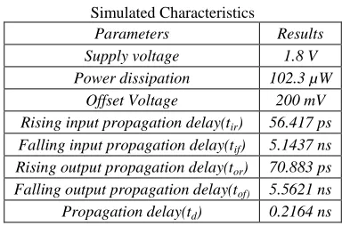 Table - 2 Simulated Characteristics 