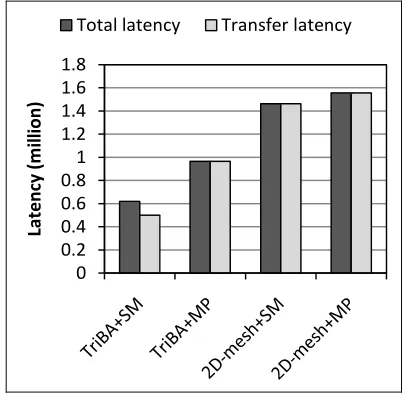 Figure 8.  Latency of four solutions by ABTE 