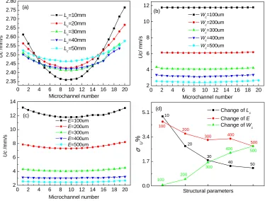 Fig.5 showed how the microchannel structural parameters affected the velocity distribution among 