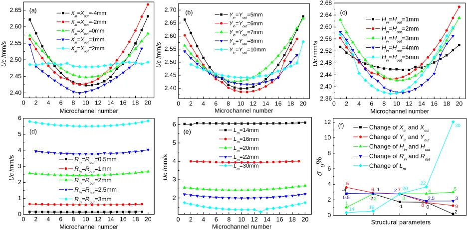 Figure 6. Influence of symmetrical manifold structural parameters on the velocity distribution 