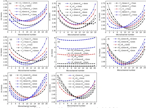 Table 2. The value of σU% for different structural parameters 