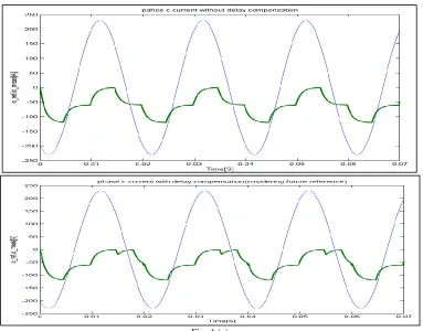 Fig. 4: Comparison of Simulation Result Of Output Current With Reference Current Without And With Delay Compensation (A) For Phase A Fig