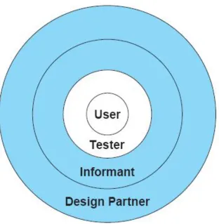 Fig 3.4 Druin’s model of the four levels of user participation.