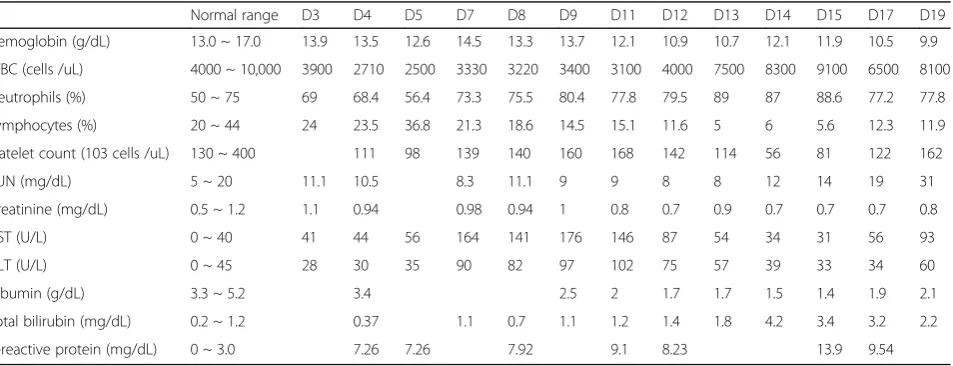 Table 1 Laboratory data for the first case of Korean Middle East Respiratory Syndrome coronavirus outbreak