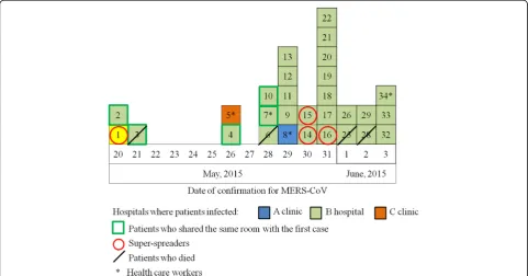 Fig. 2 Transmission of MERS-CoV associated with the first case of the Korean MERS-CoV infection outbreak [4, 8, 32]