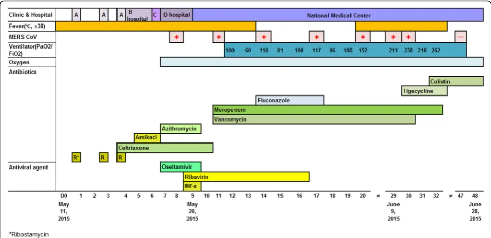 Fig. 3 Hospital course and treatment of the first case of the Korean MERS-CoV outbreak