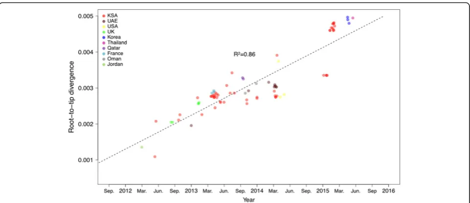 Fig. 6 Root-to-tip genetic divergence plotted against the sampling date. The genetic distances from the root were calculated on the maximumlikelihood phylogeny