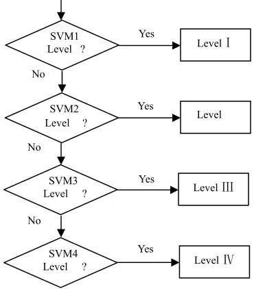 Figure 2.  The SCDA evaluating system based on SVM classifiers 