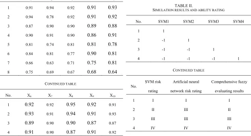 TABLE II.  SIMULATION RESULTS AND ABILITY RATING  