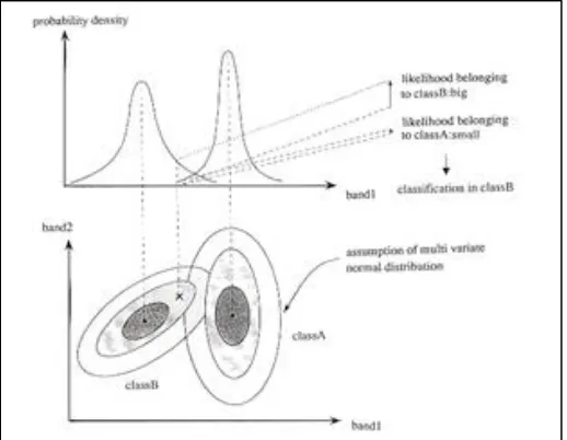 Fig. 2: Concept of Maximum Likelihood Method 