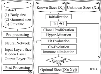 Figure 2. The hybrid NN-ICEA approach for GPD 