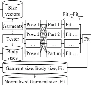 Figure 3. Dataset acquisition for fit prediction We use   ⋅( )  to represent the mapping from the size 