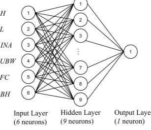 Figure 5. Architecture of neural network 