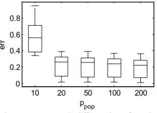 Figure 10. Error rate in different sizes of population 