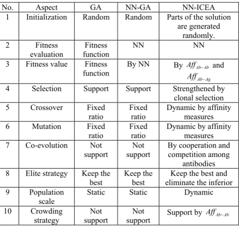 TABLE I.  COMPARISONS AMONG GA, NN-GA AND NN-ICEA 