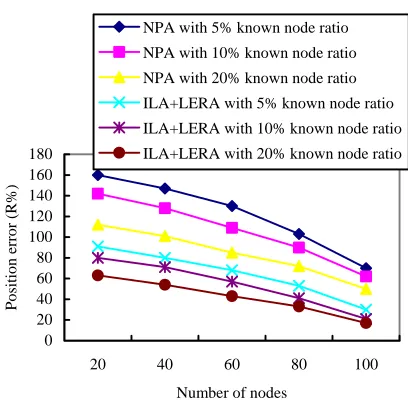 Figure 5.    Node number against position error. 